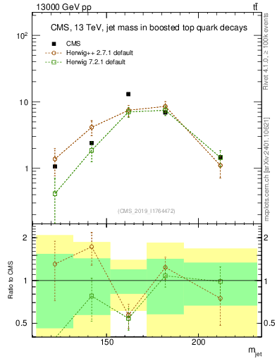 Plot of j.m in 13000 GeV pp collisions