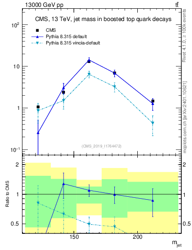 Plot of j.m in 13000 GeV pp collisions
