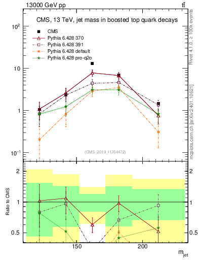 Plot of j.m in 13000 GeV pp collisions
