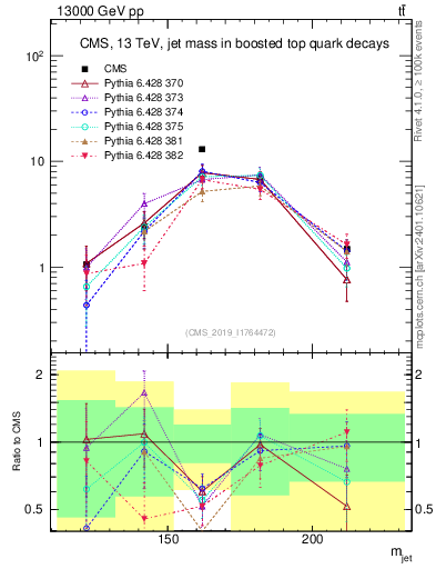 Plot of j.m in 13000 GeV pp collisions