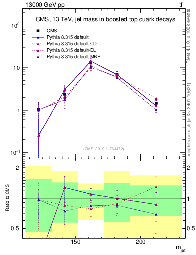 Plot of j.m in 13000 GeV pp collisions