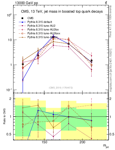 Plot of j.m in 13000 GeV pp collisions