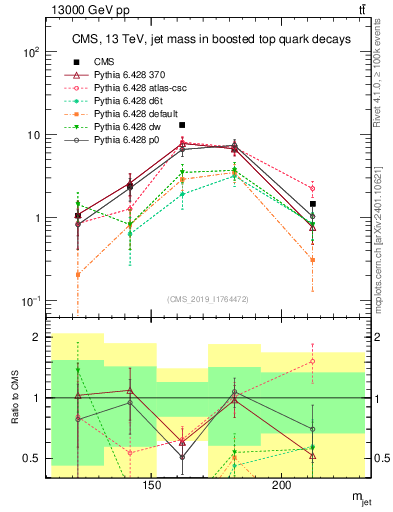Plot of j.m in 13000 GeV pp collisions