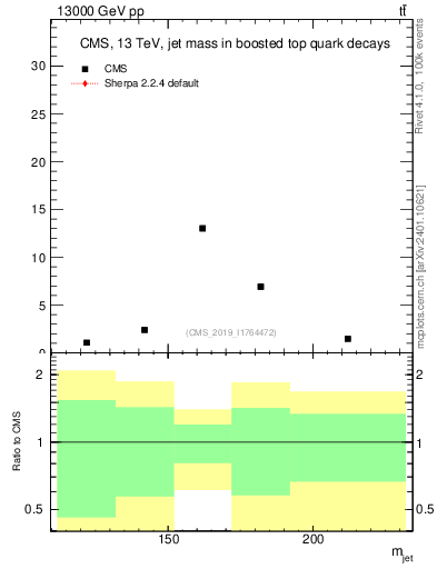 Plot of j.m in 13000 GeV pp collisions