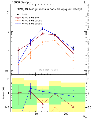 Plot of j.m in 13000 GeV pp collisions