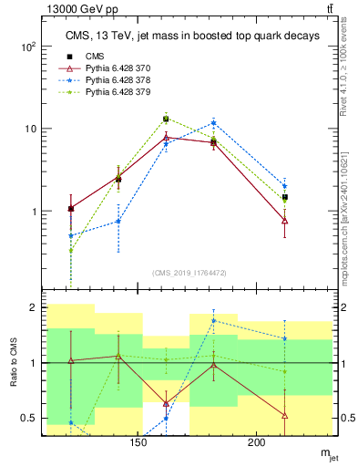 Plot of j.m in 13000 GeV pp collisions