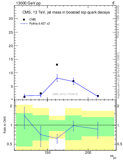 Plot of j.m in 13000 GeV pp collisions