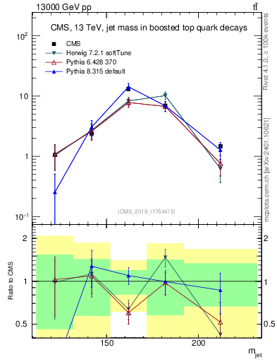 Plot of j.m in 13000 GeV pp collisions