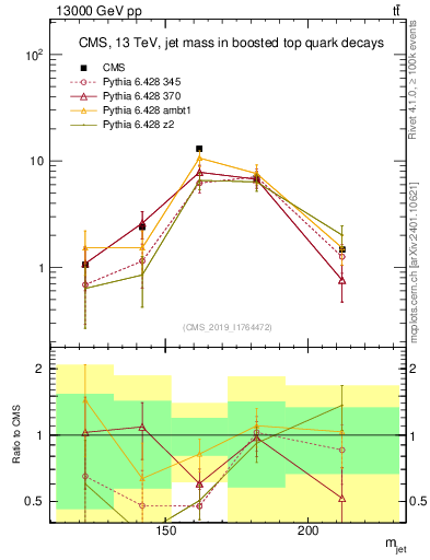 Plot of j.m in 13000 GeV pp collisions