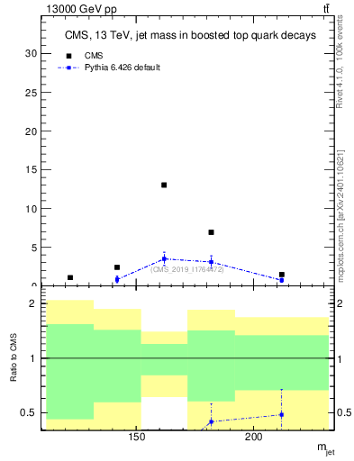 Plot of j.m in 13000 GeV pp collisions