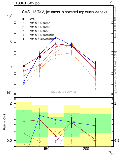 Plot of j.m in 13000 GeV pp collisions