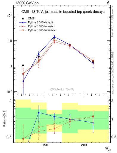 Plot of j.m in 13000 GeV pp collisions
