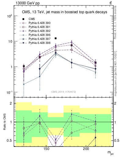 Plot of j.m in 13000 GeV pp collisions