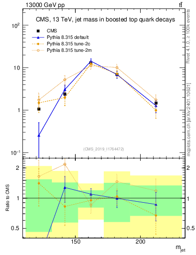 Plot of j.m in 13000 GeV pp collisions