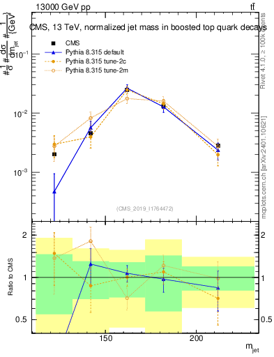 Plot of j.m in 13000 GeV pp collisions