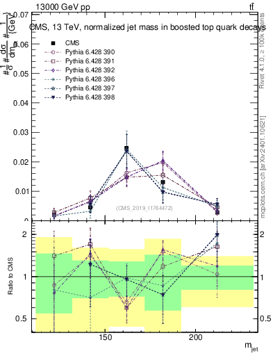 Plot of j.m in 13000 GeV pp collisions