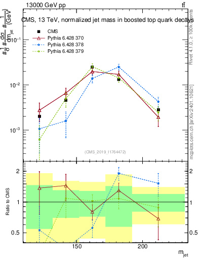 Plot of j.m in 13000 GeV pp collisions