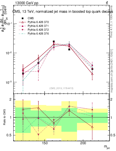 Plot of j.m in 13000 GeV pp collisions