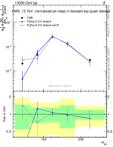 Plot of j.m in 13000 GeV pp collisions