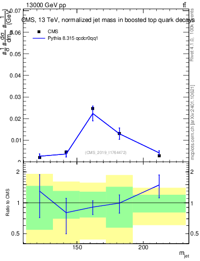 Plot of j.m in 13000 GeV pp collisions