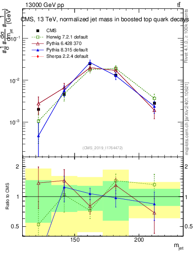 Plot of j.m in 13000 GeV pp collisions