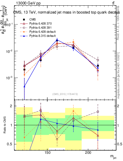 Plot of j.m in 13000 GeV pp collisions