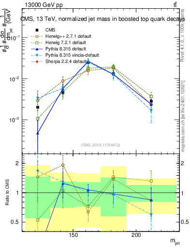 Plot of j.m in 13000 GeV pp collisions