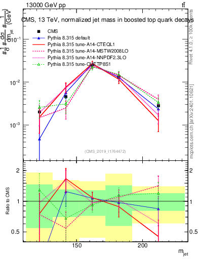Plot of j.m in 13000 GeV pp collisions