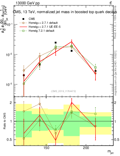 Plot of j.m in 13000 GeV pp collisions