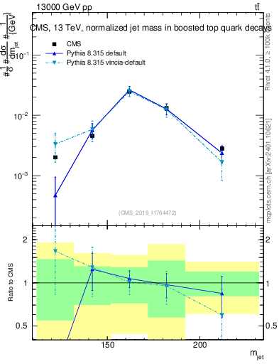 Plot of j.m in 13000 GeV pp collisions