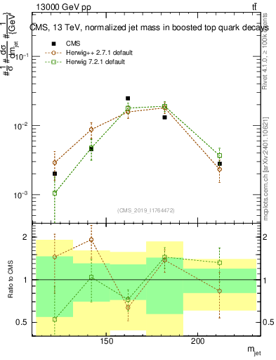 Plot of j.m in 13000 GeV pp collisions