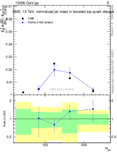 Plot of j.m in 13000 GeV pp collisions