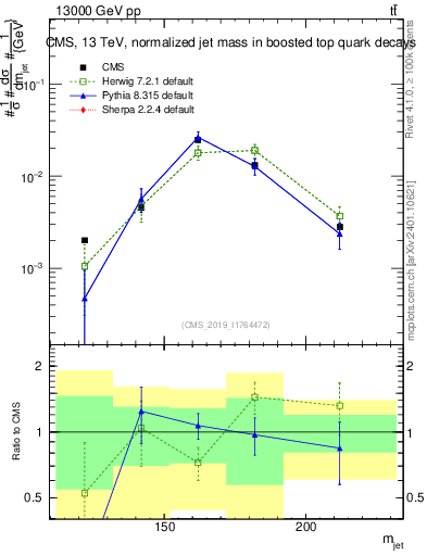 Plot of j.m in 13000 GeV pp collisions