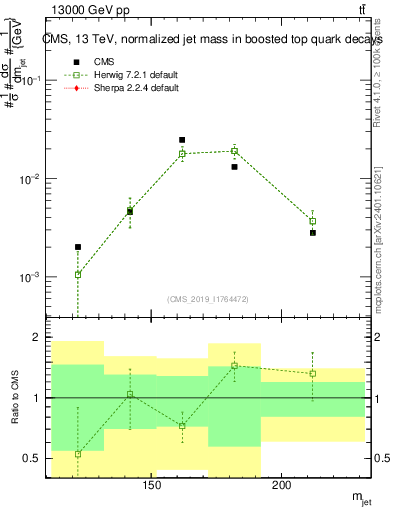 Plot of j.m in 13000 GeV pp collisions
