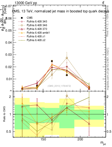 Plot of j.m in 13000 GeV pp collisions