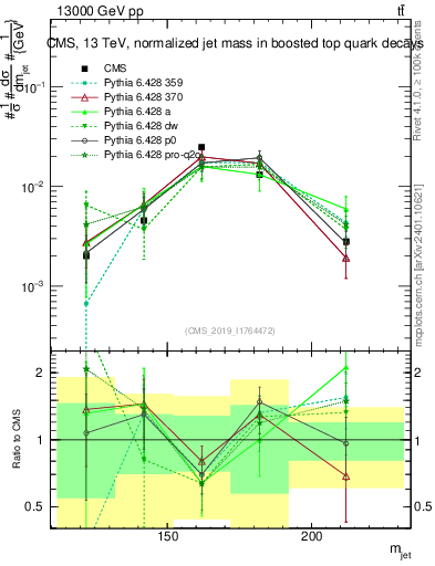 Plot of j.m in 13000 GeV pp collisions