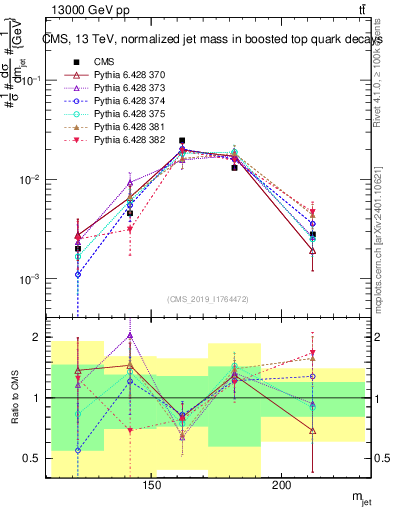 Plot of j.m in 13000 GeV pp collisions