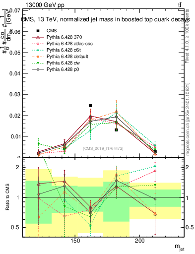 Plot of j.m in 13000 GeV pp collisions