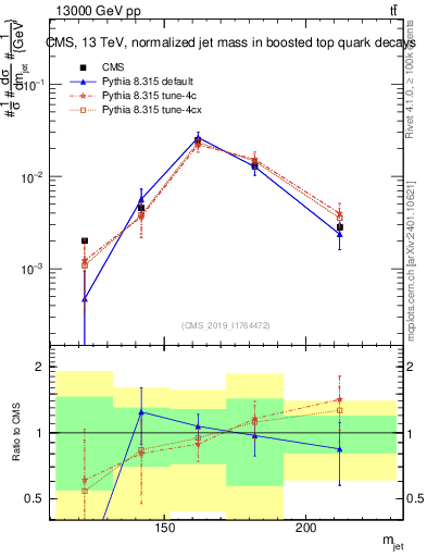 Plot of j.m in 13000 GeV pp collisions