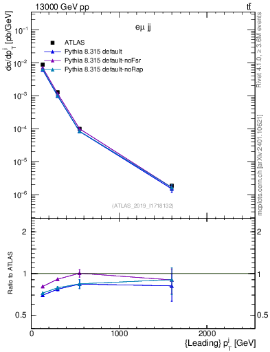 Plot of j.pt in 13000 GeV pp collisions