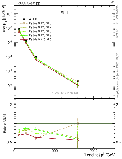 Plot of j.pt in 13000 GeV pp collisions