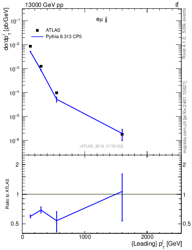 Plot of j.pt in 13000 GeV pp collisions