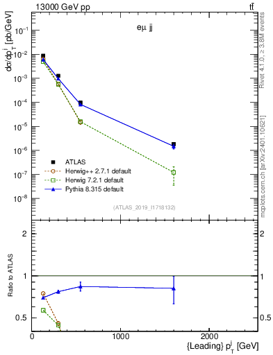 Plot of j.pt in 13000 GeV pp collisions