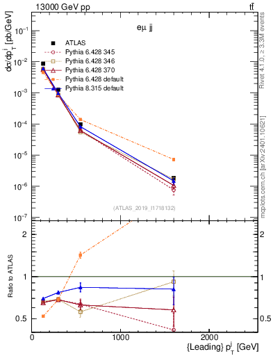 Plot of j.pt in 13000 GeV pp collisions