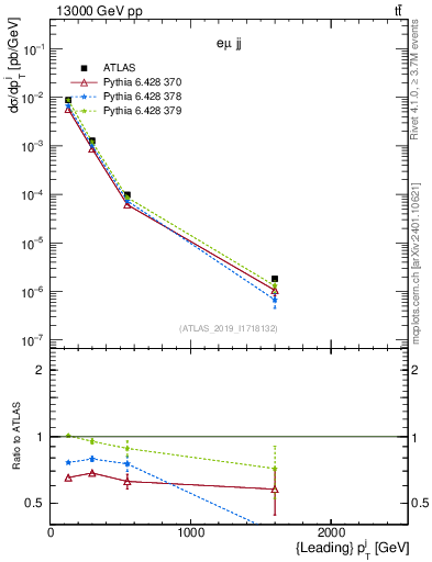 Plot of j.pt in 13000 GeV pp collisions