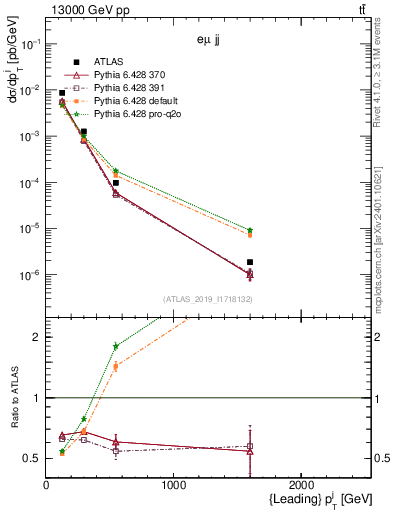 Plot of j.pt in 13000 GeV pp collisions