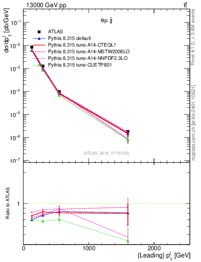 Plot of j.pt in 13000 GeV pp collisions