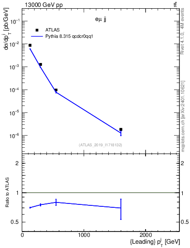 Plot of j.pt in 13000 GeV pp collisions