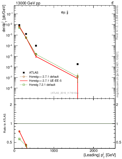 Plot of j.pt in 13000 GeV pp collisions