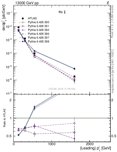 Plot of j.pt in 13000 GeV pp collisions